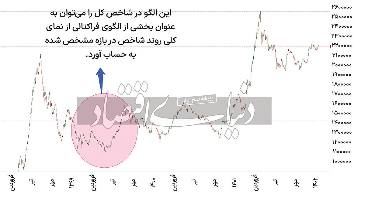 کاربرد الگوی خودهمانندی در بازار سهام چیست؟ کاربرد الگوی خودهمانندی در بازار سهام چیست؟