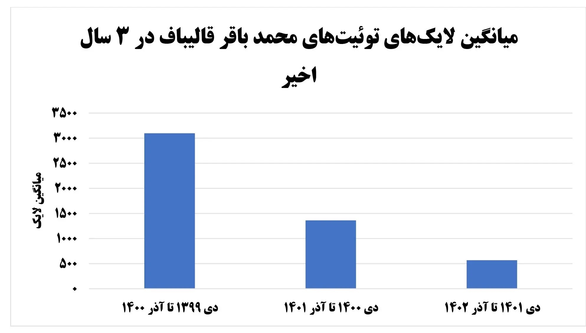 بن‌بست انتخاباتی رئیس مجلس؛ محبوبیت توییتری قالیباف به کمترین میزان خود رسیده است