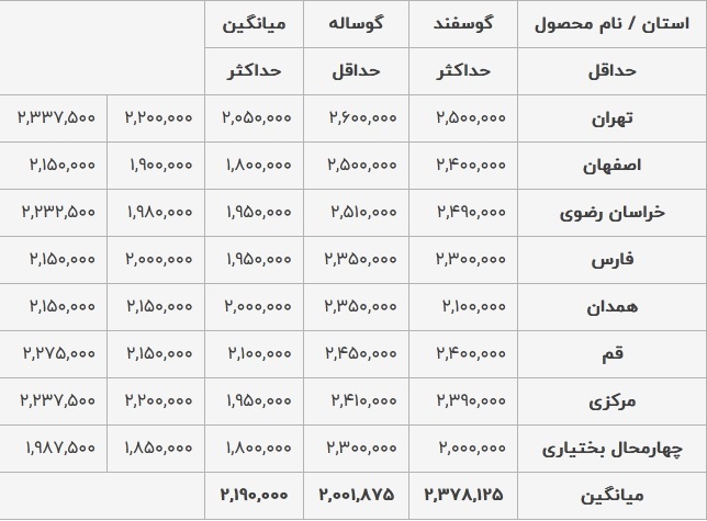 قیمت دام زنده گوسفند چند؟