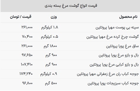 قیمت گوشت مرغ در بازار