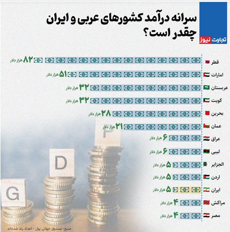 سرانه درآمد کشور‌های عربی و ایران چقدر است؟