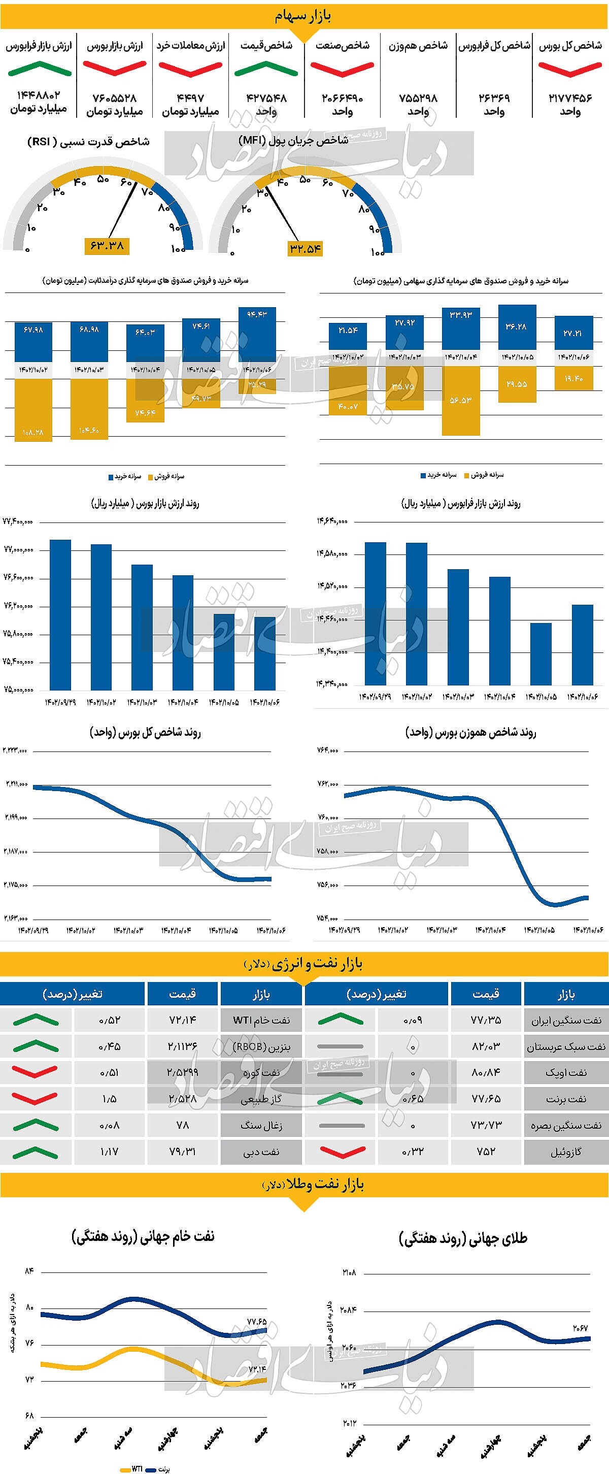 نشانههای صعود ملایم بورس نشانههای صعود ملایم بورس