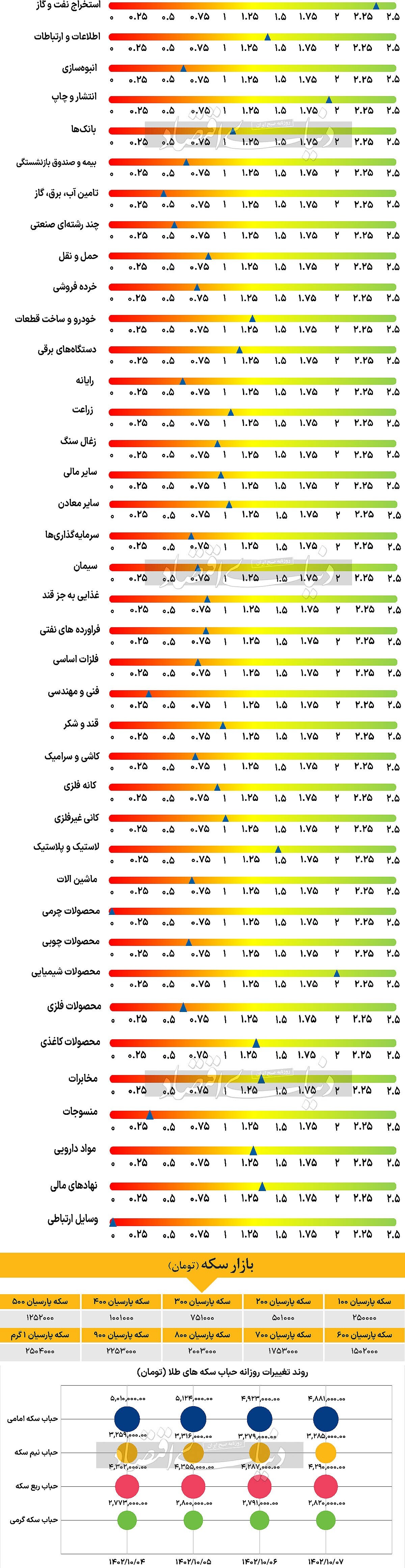 نشانههای صعود ملایم بورس نشانههای صعود ملایم بورس