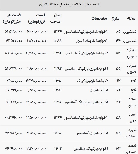 قیمت خانه در مناطق مختلف تهران چقدر است؟ قیمت خانه در مناطق مختلف تهران چقدر است؟
