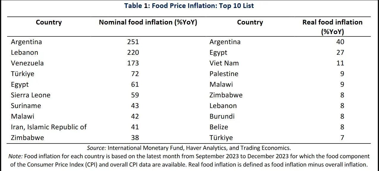 ایران در فهرست ۱۰ کشور با بالاترین میزان تورم مواد غذایی