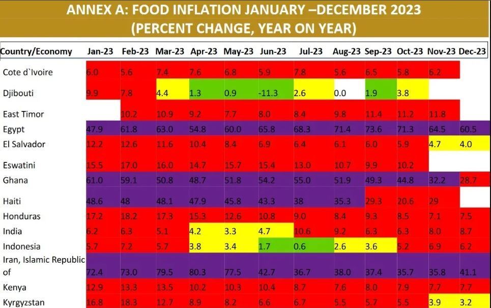 ایران در فهرست ۱۰ کشور با بالاترین میزان تورم مواد غذایی