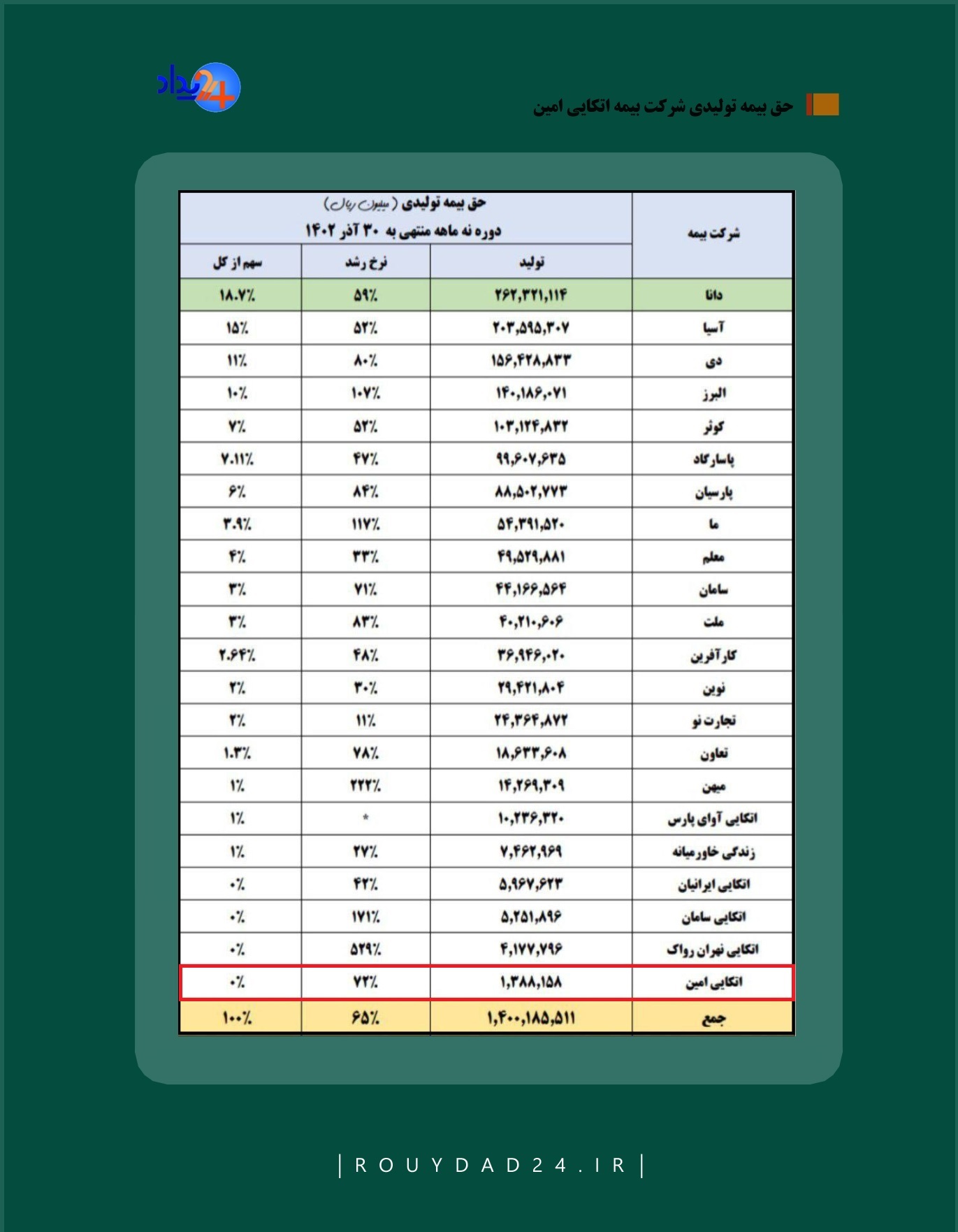 بیمه اتکایی امین بیمه اتکایی امین