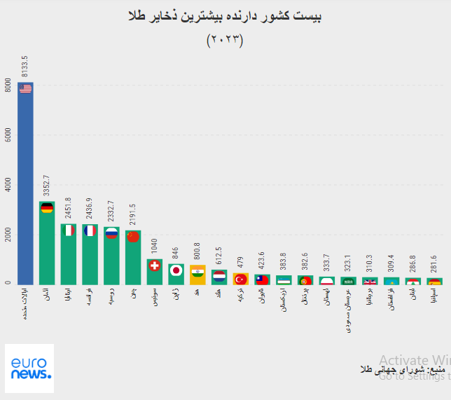 چرا پشتوانه طلا داشتن همچنان اهمیت دارد؟