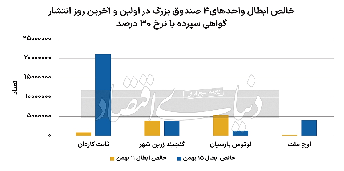 چالش صندوق‌ها با سپرده ۳۰ درصدی