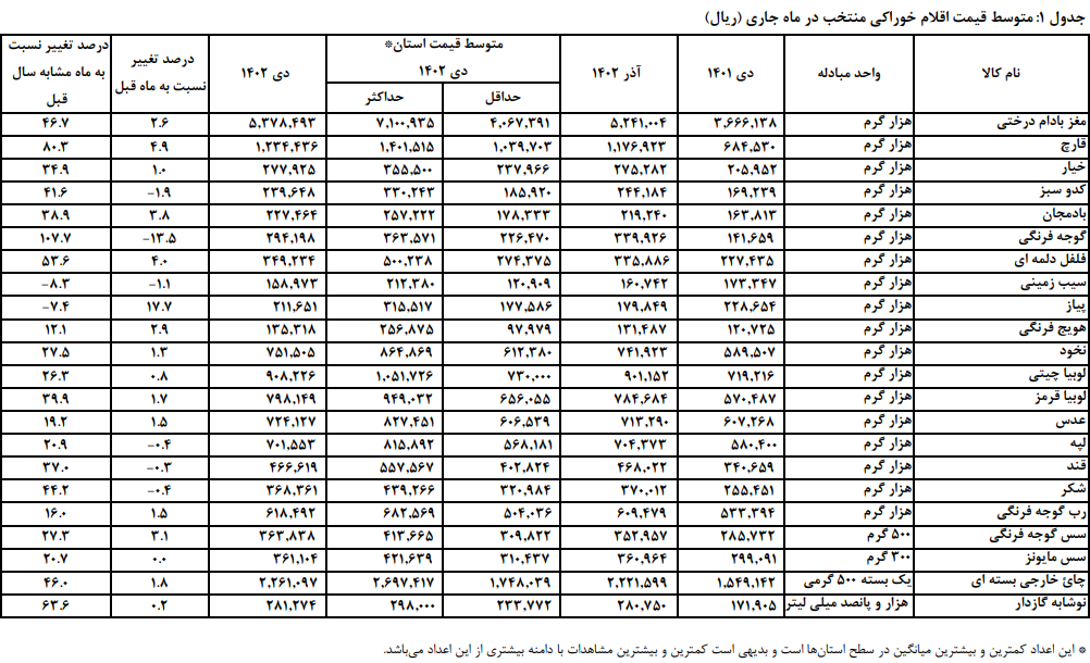 جزئیات تورم خوراکی‌ها در دی ماه؛ گوشت گوسفندی نسبت به ماه پیش ۱۱ درصد و نسبت به سال گذشته ۱۲۷ درصد گران شد