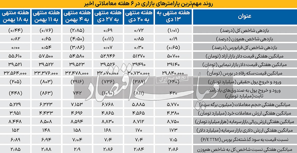 سکانس تکراری نزول بورس