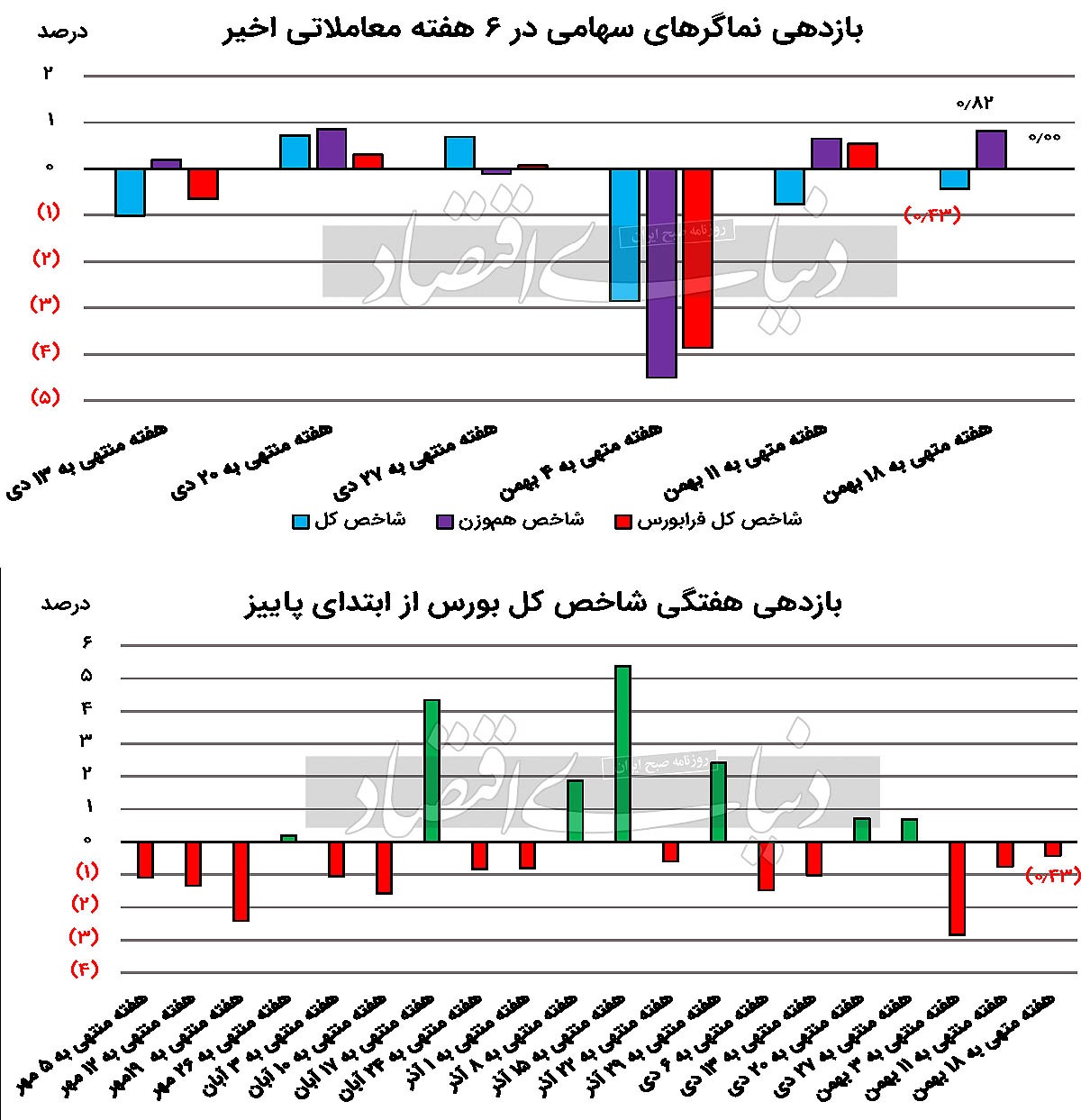 سکانس تکراری نزول بورس