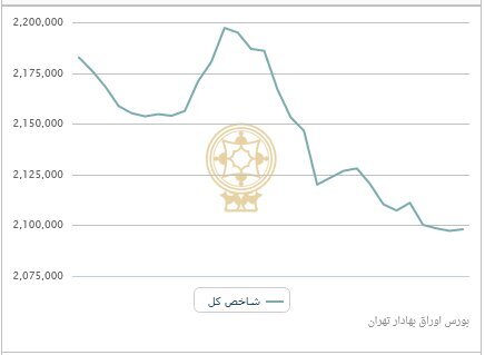 پیش‌بینی وضعیت بورس در سال ۱۴۰۳