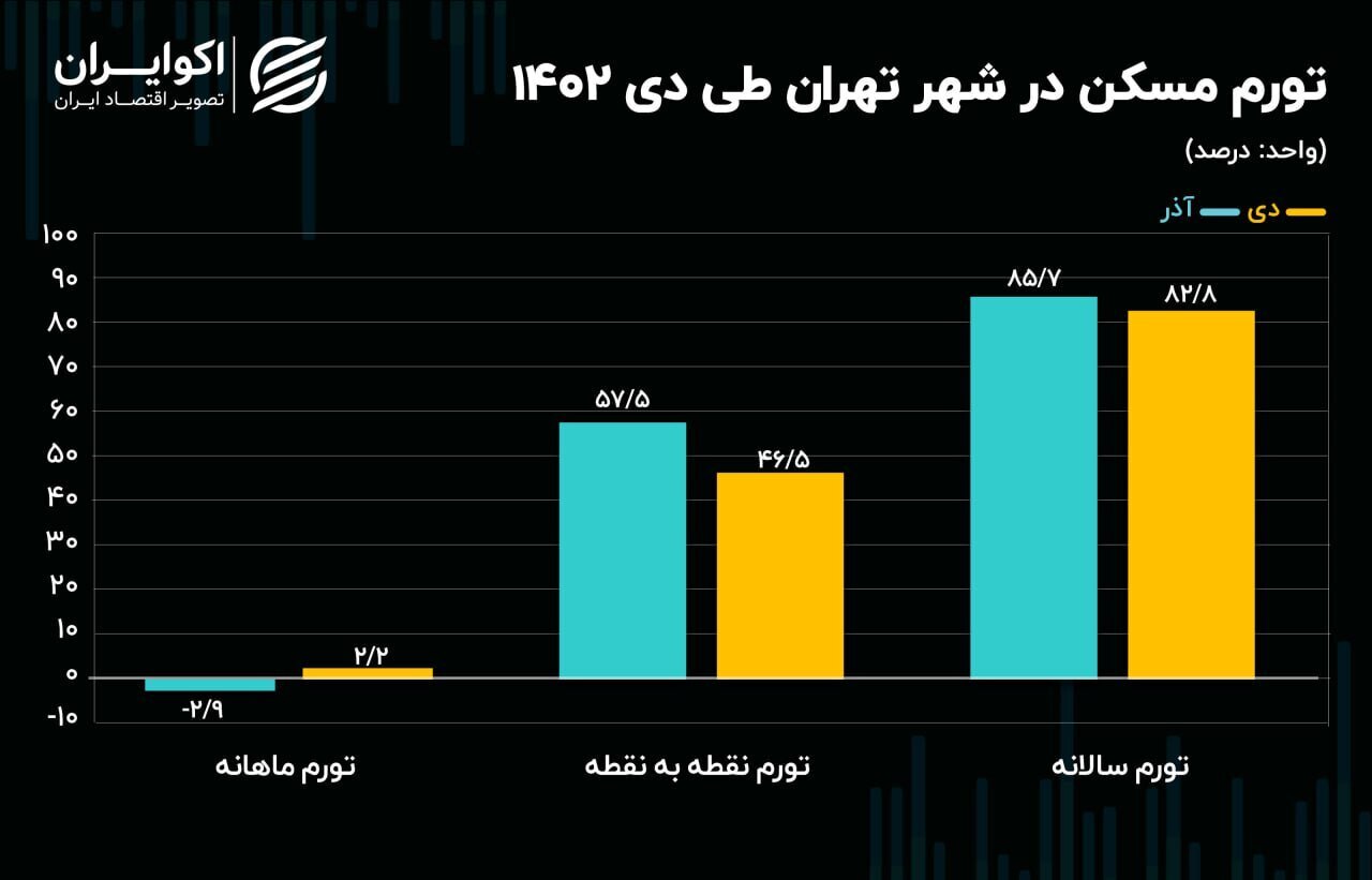 بلاتکلیفی قیمت مسکن در تهران بلاتکلیفی قیمت مسکن در تهران