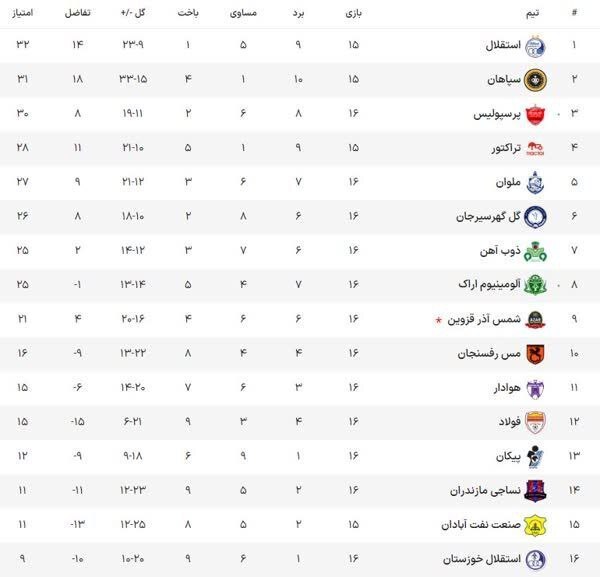 جدول لیگ برتر پس از شکست پرسپولیس