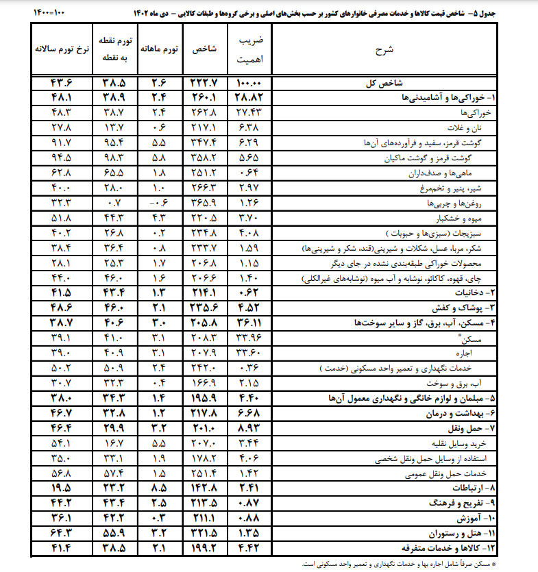 افزایش ۲.۶ درصدی تورم در دی ماه افزایش ۲.۶ درصدی تورم در دی ماه