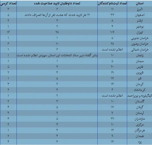وضعیت عجیب انتخابات خبرگان رهبری؛ ۱۱ کرسی از ۸۸ کرسی رقیبی ندارد!