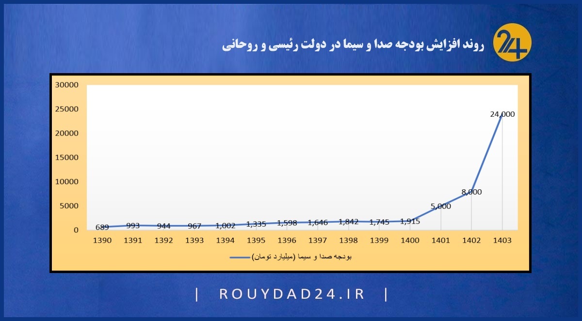 بودجه صدا و سیما