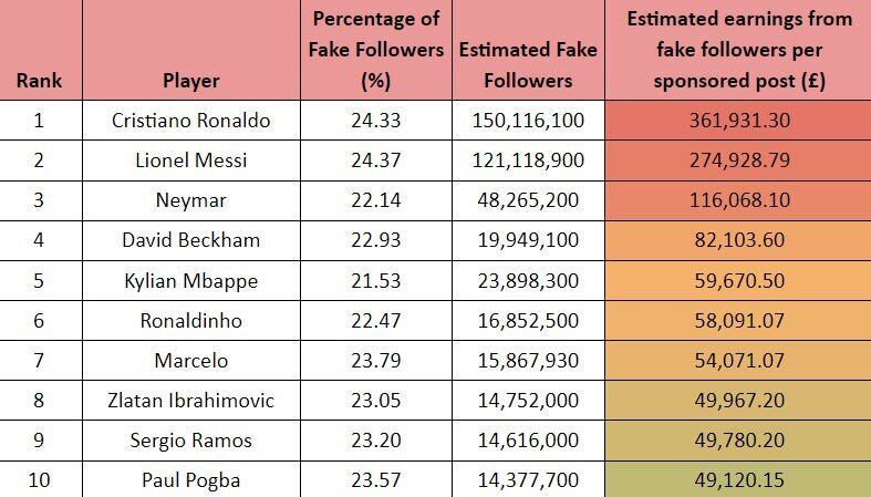 درآمد هنگفت رونالدو و مسی از دنبال‌کننده‌های فِیک اینستاگرامی!