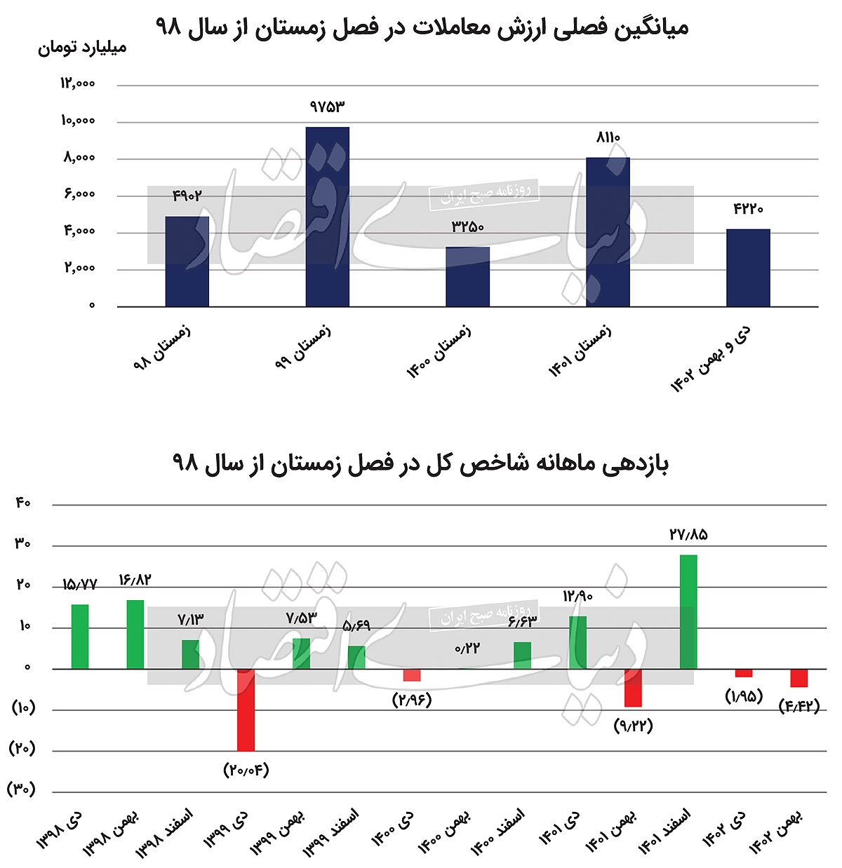 بررسی روند شاخص کل در زمستانهای قبلی چه میگوید؟ بررسی روند شاخص کل در زمستانهای قبلی چه میگوید؟