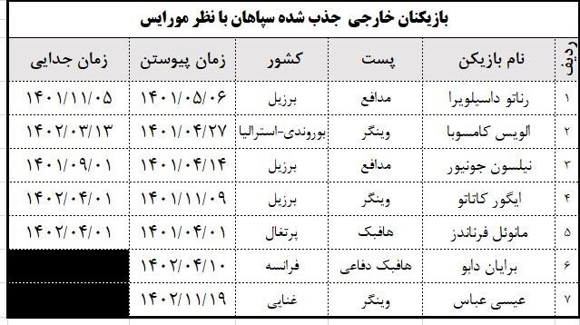 لیست بازیکنان خارجی سپاهان لیست بازیکنان خارجی سپاهان