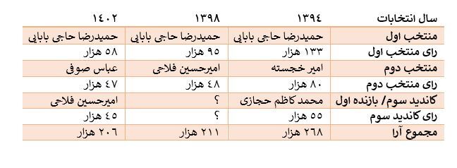 فهرست آرای انتخاباتی در همدان