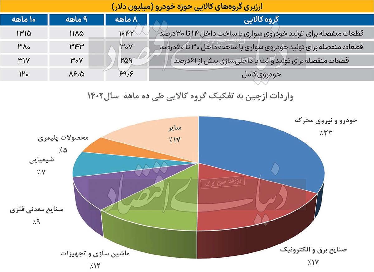 سهمیه ارزی ۱۲۰ میلیون دلاری برای مونتاژ خودروهای چینی! سهمیه ارزی ۱۲۰ میلیون دلاری برای مونتاژ خودروهای چینی!