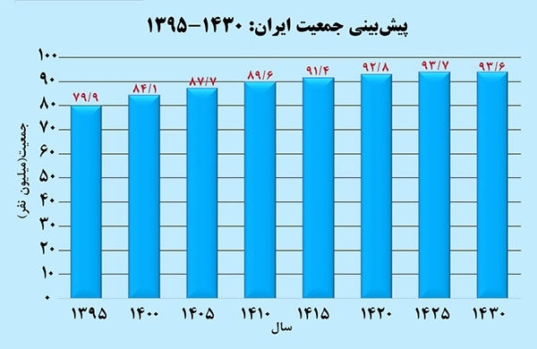 مرکز آمار ایران: آغاز نزول جمعیت ایران از ۱۴۲۵