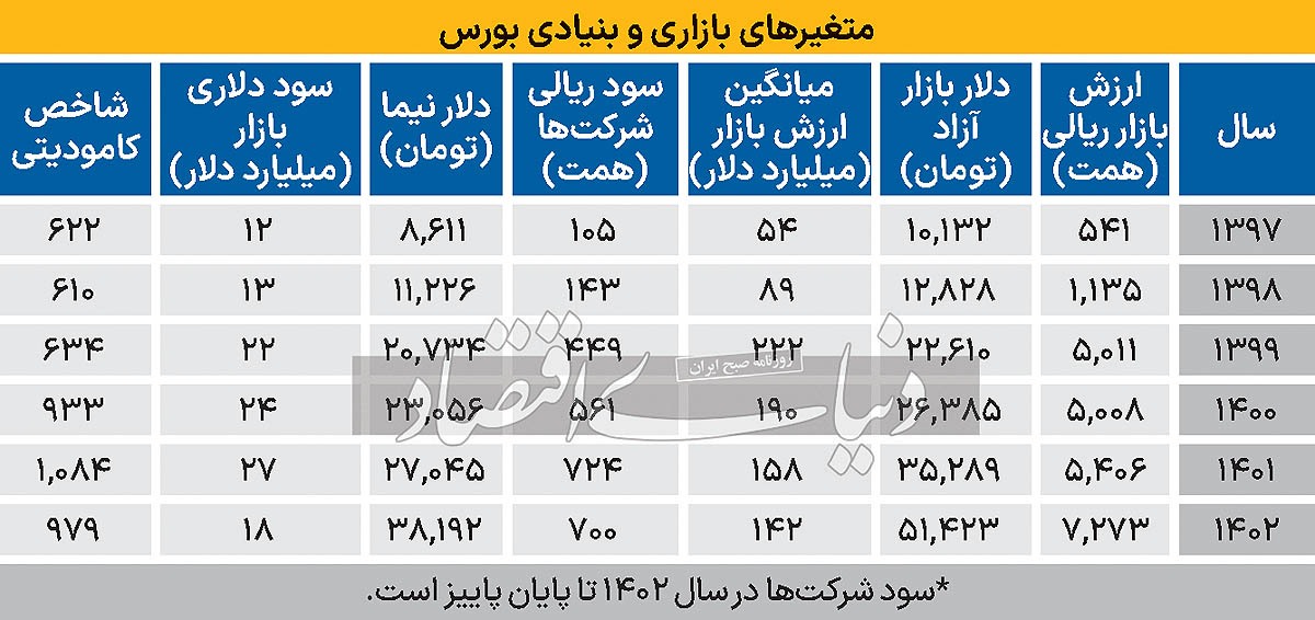 سود دلاری بورس ۱۴۰۲