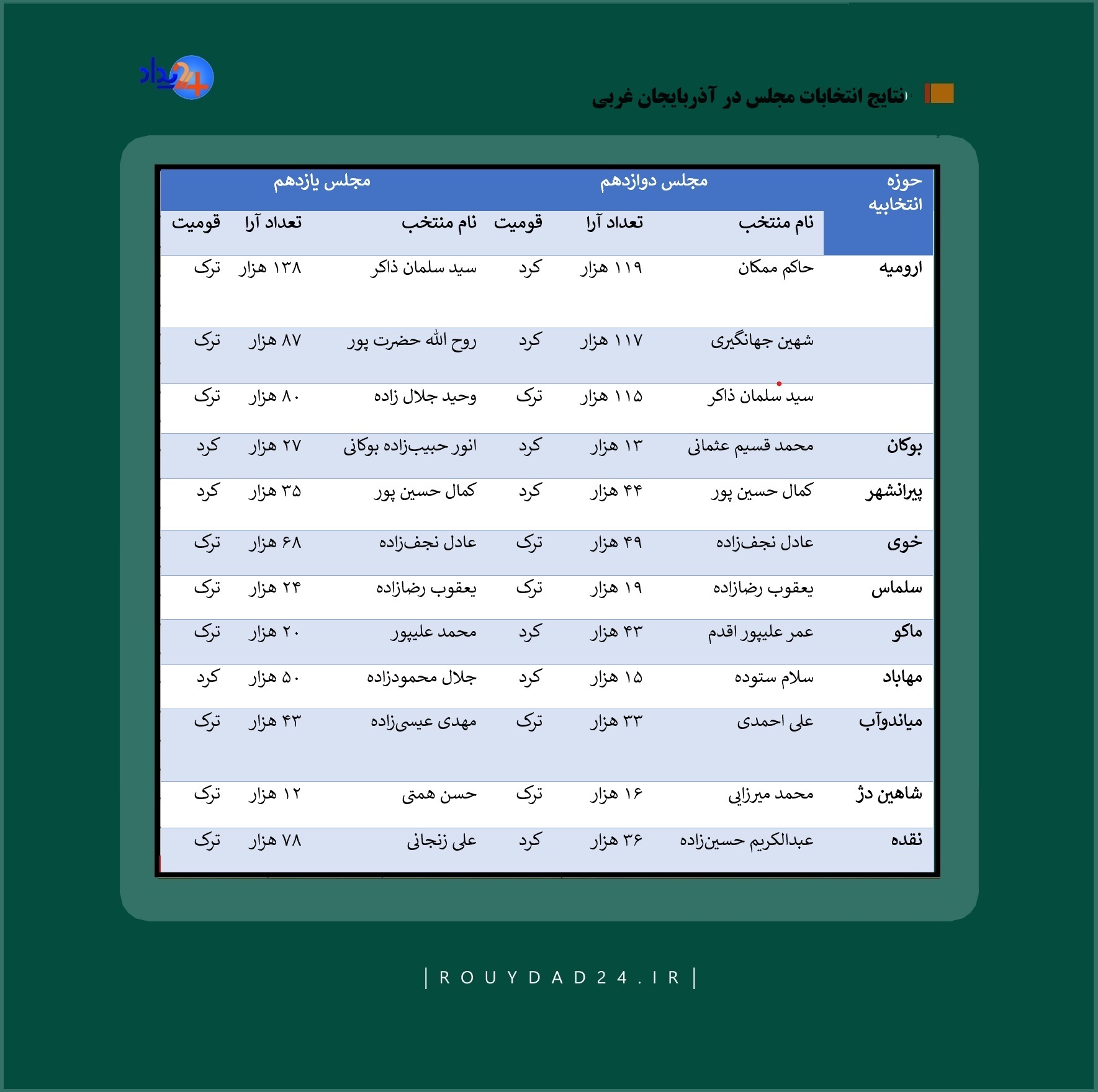 نتایج انتخابات در آذربایجان غربی