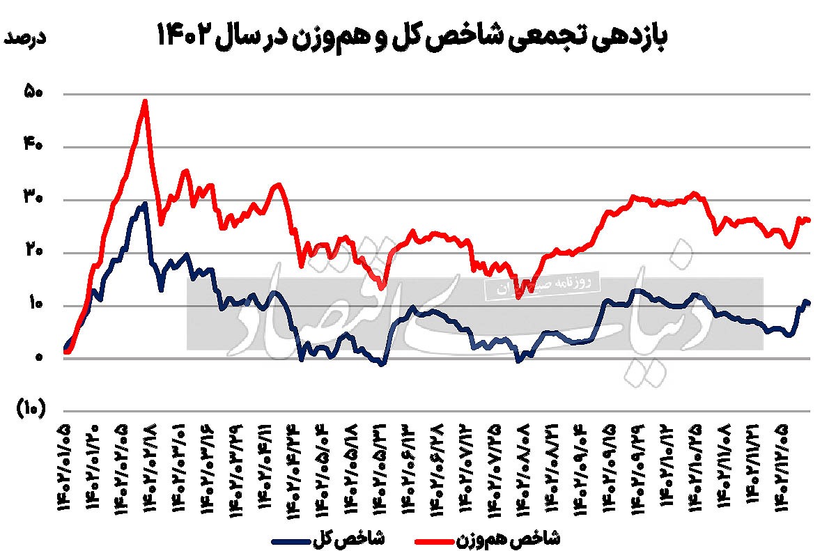 چرا در سال جاری شاخص هموزن بیشتر از شاخص کل بازدهی داشت؟