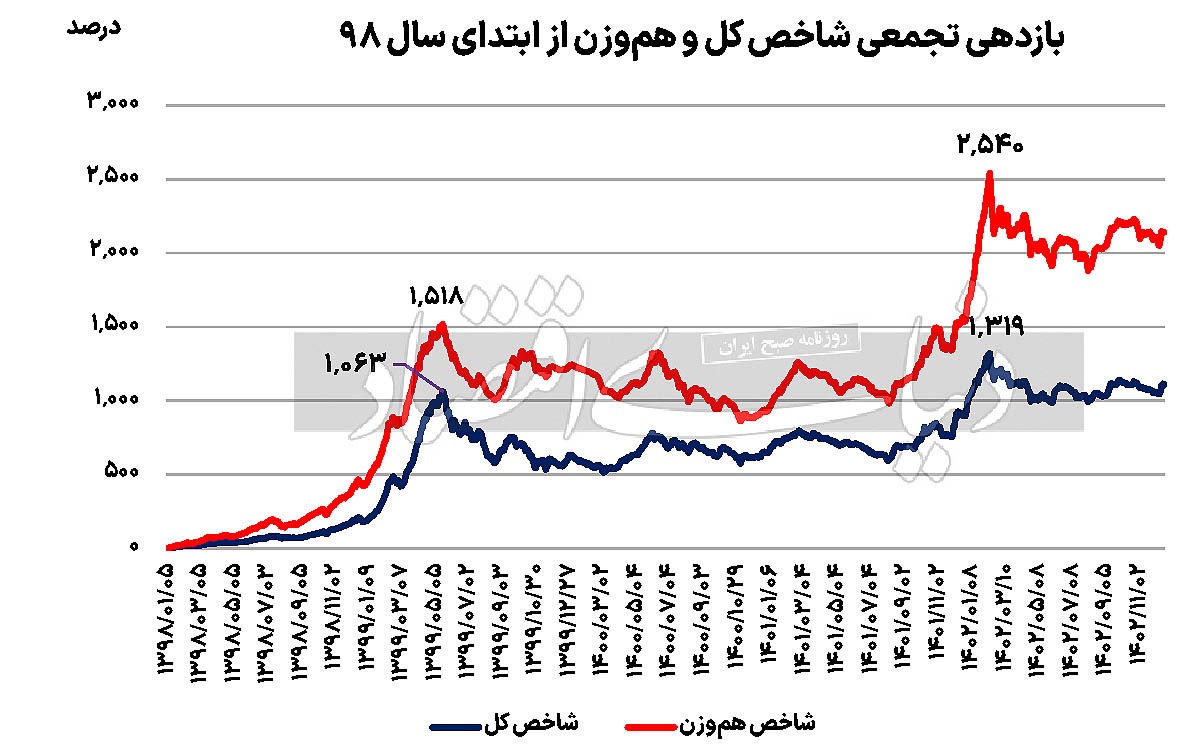 چرا در سال جاری شاخص هموزن بیشتر از شاخص کل بازدهی داشت؟