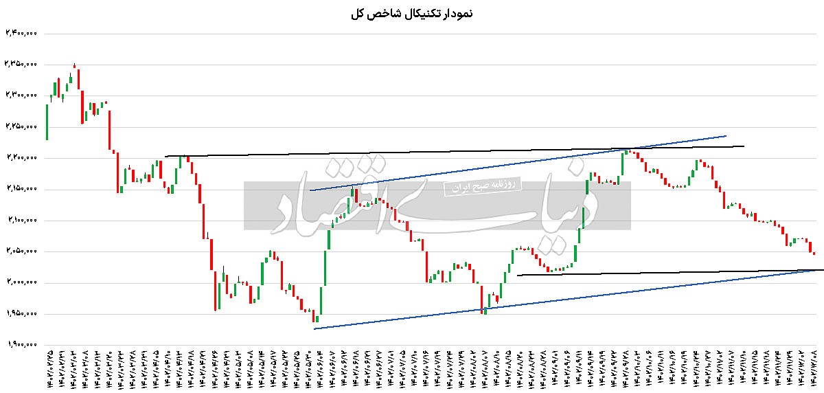 بررسی تحرکات شاخص کل بورس در ۳ سناریو