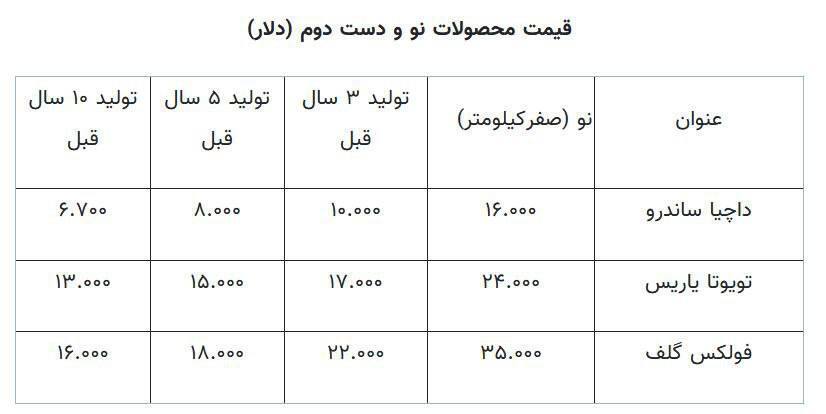 ۴ مزیت واردات خودرو دست دوم برای ایران