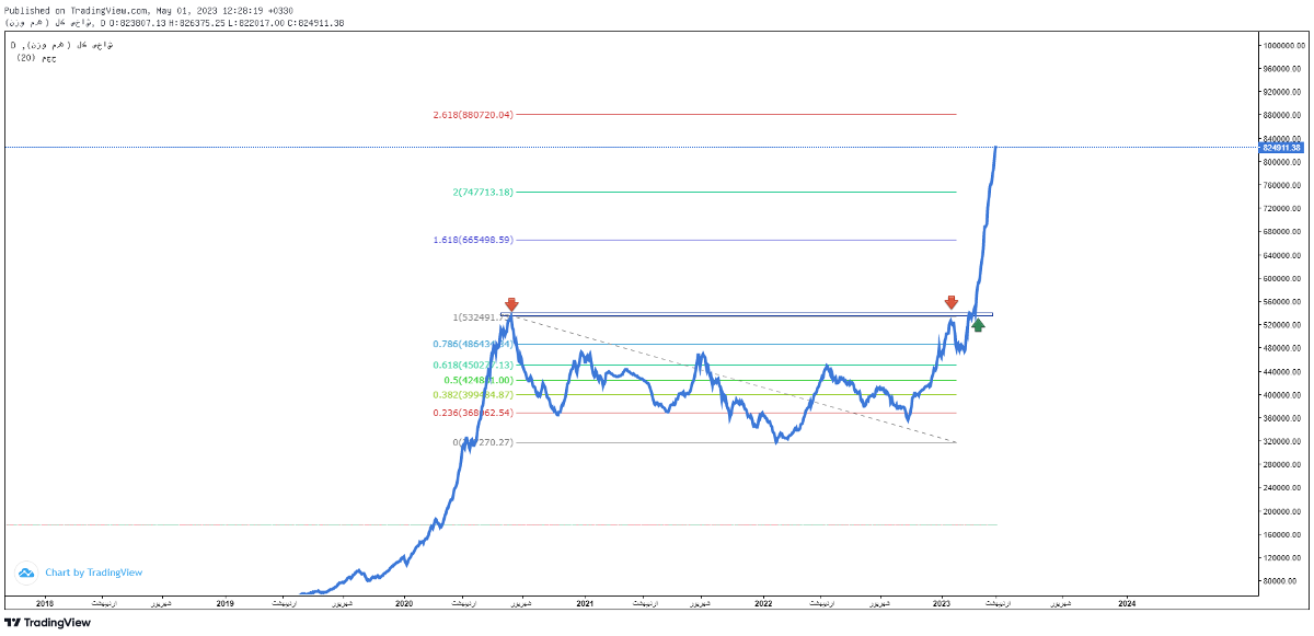 پیش بینی بورس فردا ۱۲ اردیبهشت ۱۴۰۲
