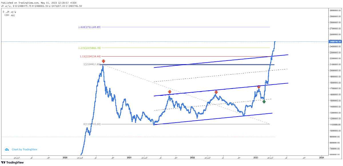 پیش بینی بورس فردا ۱۲ اردیبهشت ۱۴۰۲
