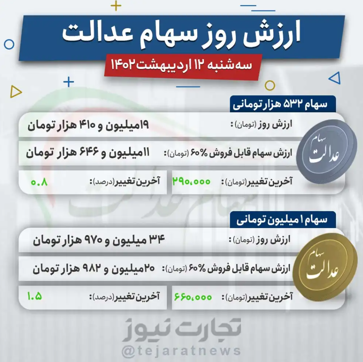 ارزش سهام عدالت امروز ۱۲ اردیبهشت ۱۴۰۲ ارزش سهام عدالت امروز ۱۲ اردیبهشت ۱۴۰۲