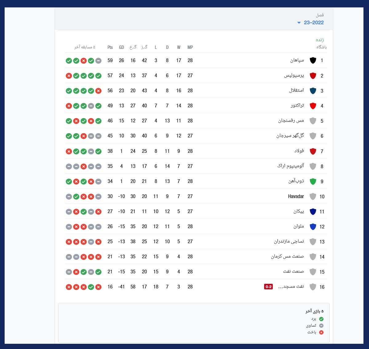 جدول لیگ برتر جدول لیگ برتر