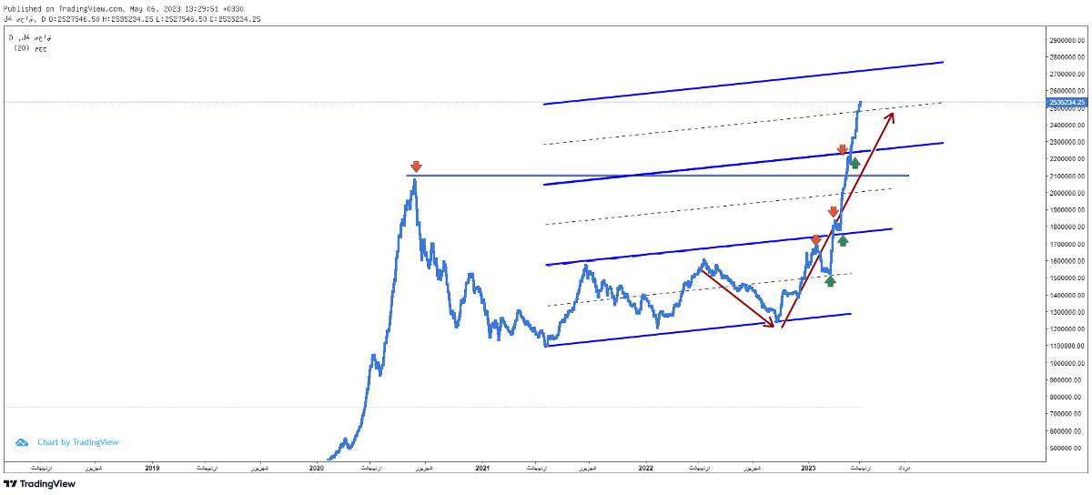 پیش بینی بورس فردا ۱۷ اردیبهشت ۱۴۰۲