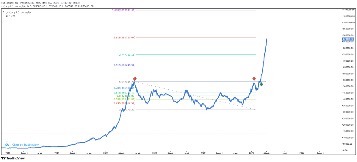 پیش بینی بورس فردا ۱۷ اردیبهشت ۱۴۰۲