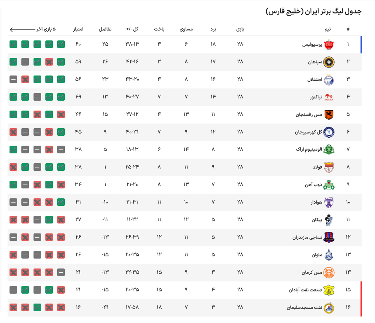جدول لیگ برتر بعد از بازی پرسپولیس و پیکان