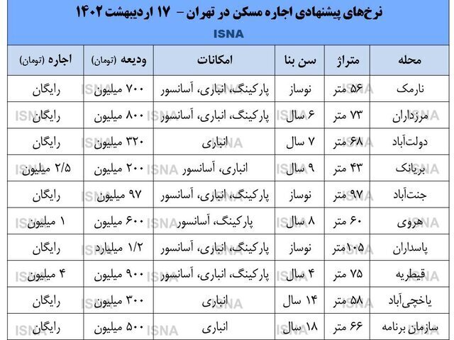 قیمت رهن و اجاره در مناطق مختلف تهران +جدول