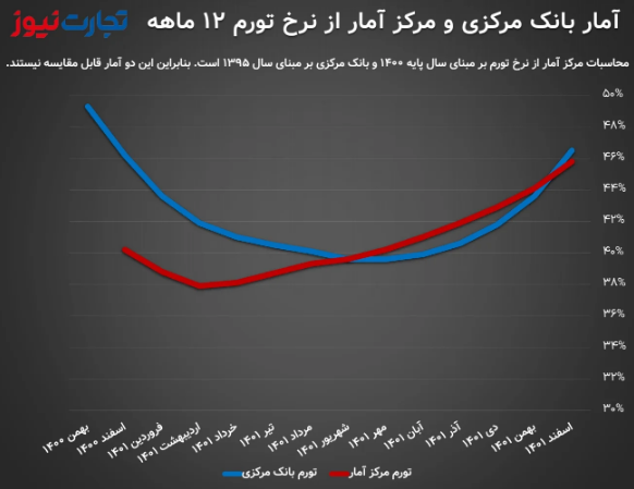 تورم رکورد ۱۰ ساله را شکست تورم رکورد ۱۰ ساله را شکست