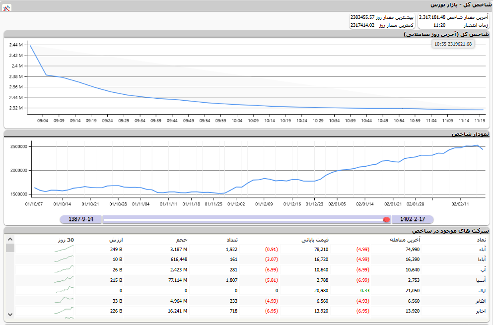 سنگینترین ریزش در تاریخ ۵۶ ساله بورس! سنگینترین ریزش در تاریخ ۵۶ ساله بورس!