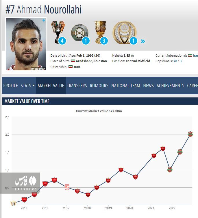 ارزش لژیونر پرسپولیسی از مرز ۱۰۰ میلیارد هم گذشت