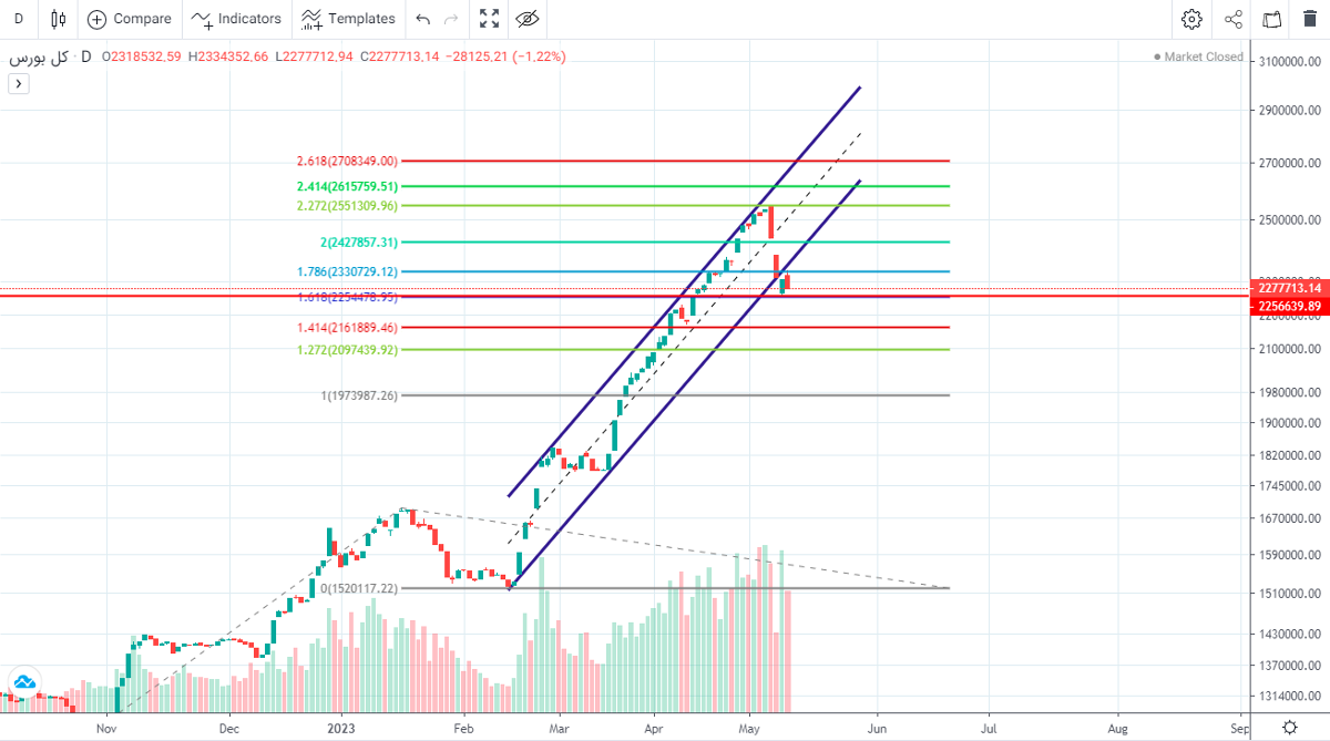 پیش بینی بورس فردا ۲۳ اردیبهشت ۱۴۰۲ پیش بینی بورس فردا ۲۳ اردیبهشت ۱۴۰۲
