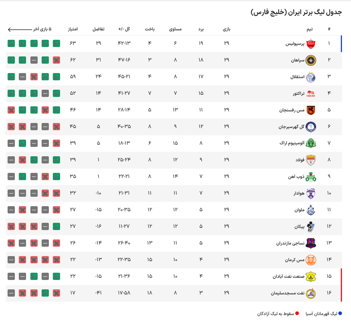 جدول لیگ برتر پس از بازی های استقلال و پرسپولیس و سپاهان