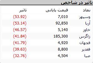 سقوط ادامه دار در بورس