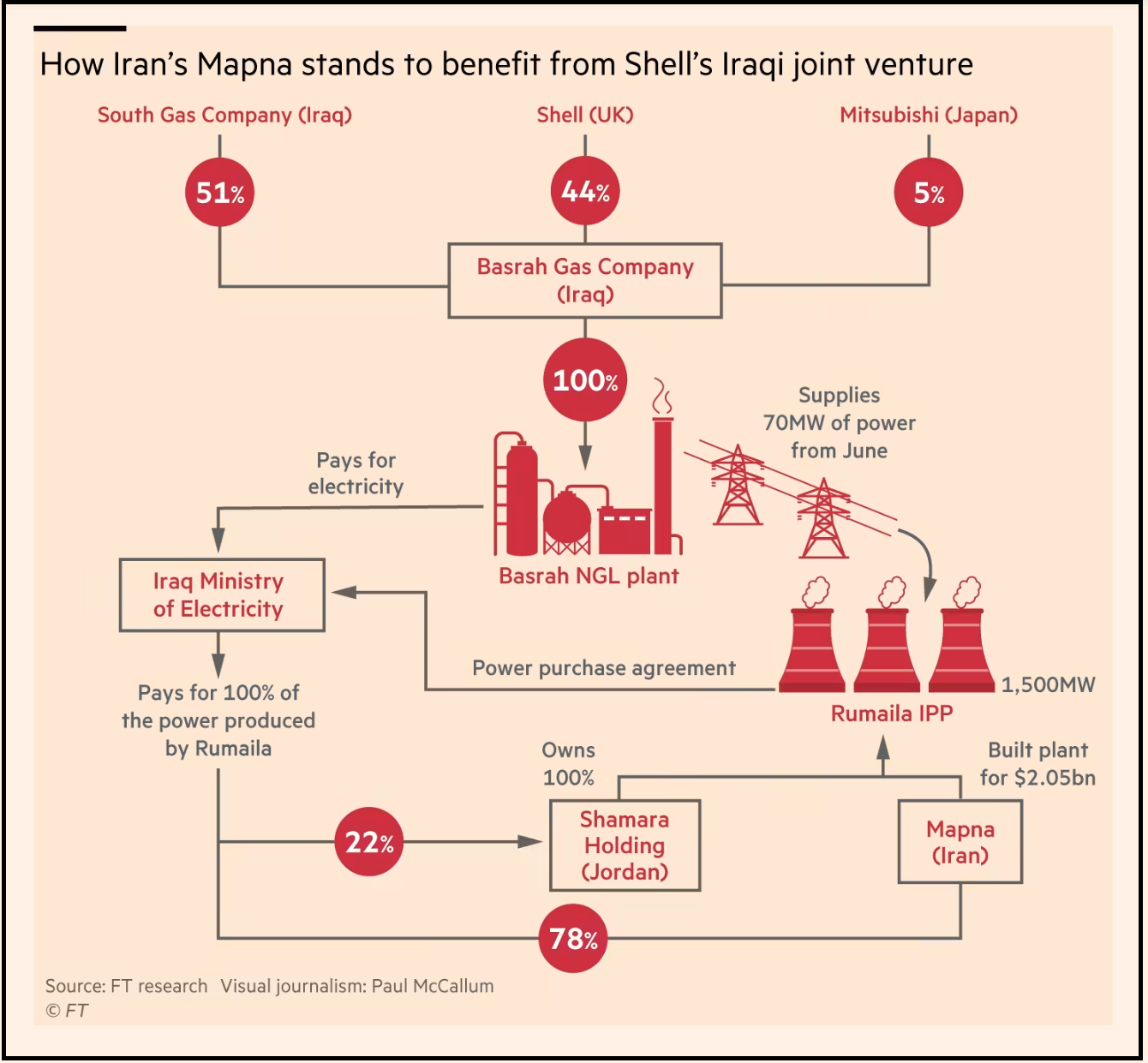 قراداد مپنا در عراق قراداد مپنا در عراق