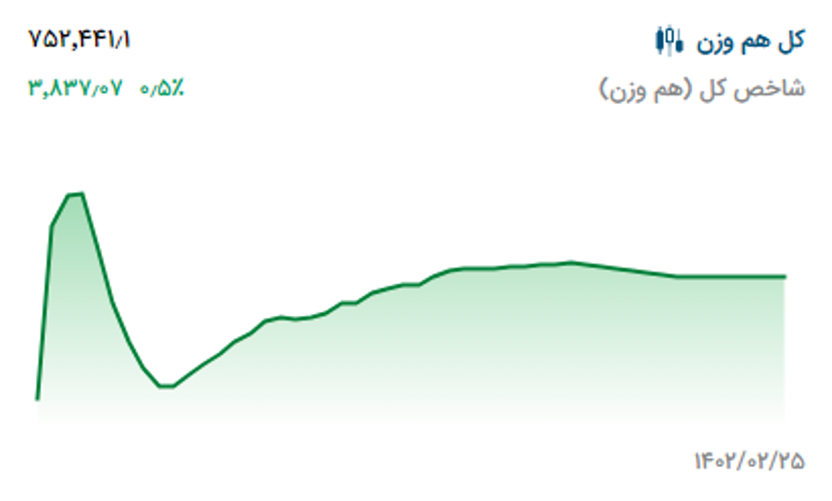 پیش‌ بینی بورس فردا ۲۷ اردیبهشت ۱۴۰۲